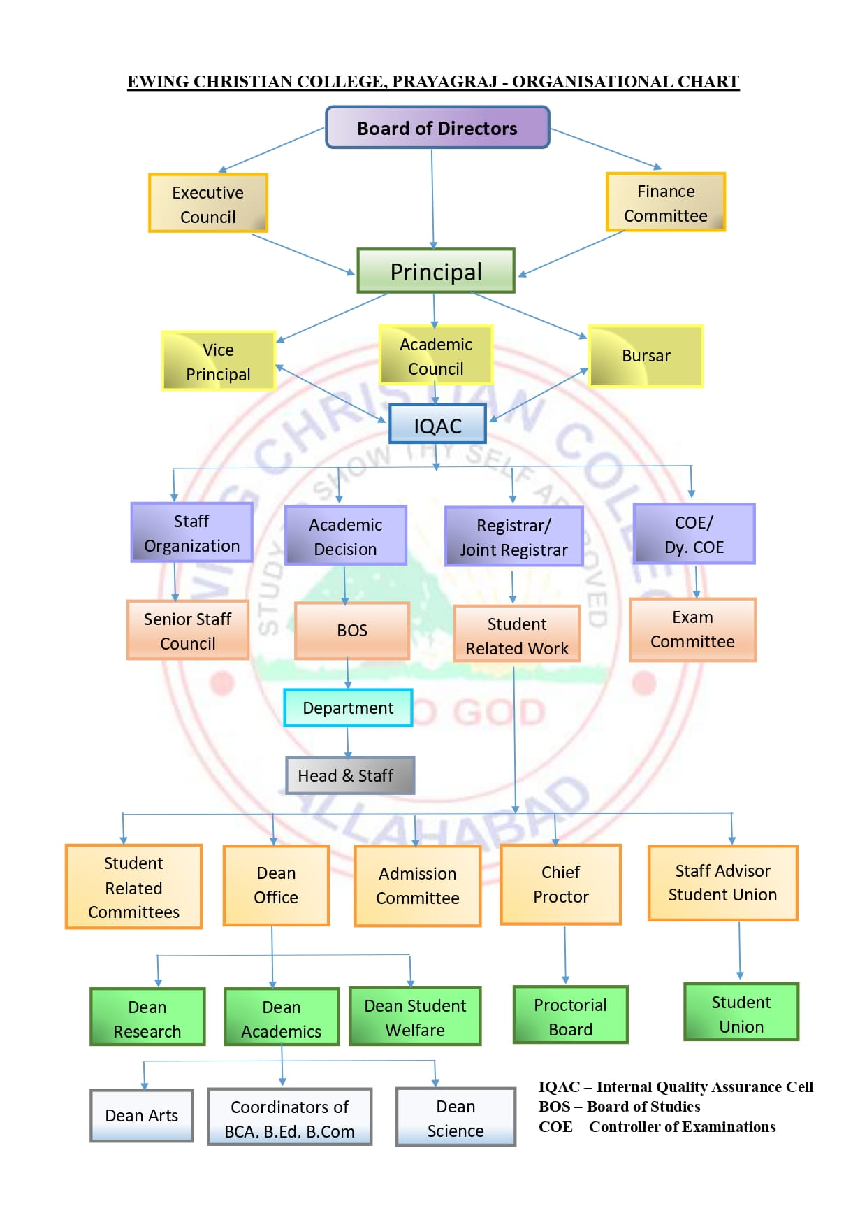 Ecc Administration Organizational Chart